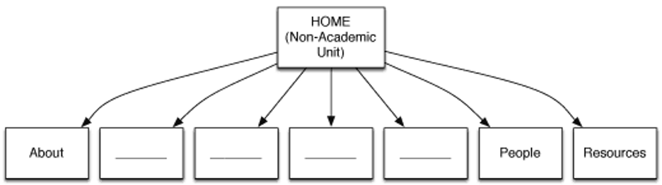 Recommended Site Structure for Academic Unit Sites